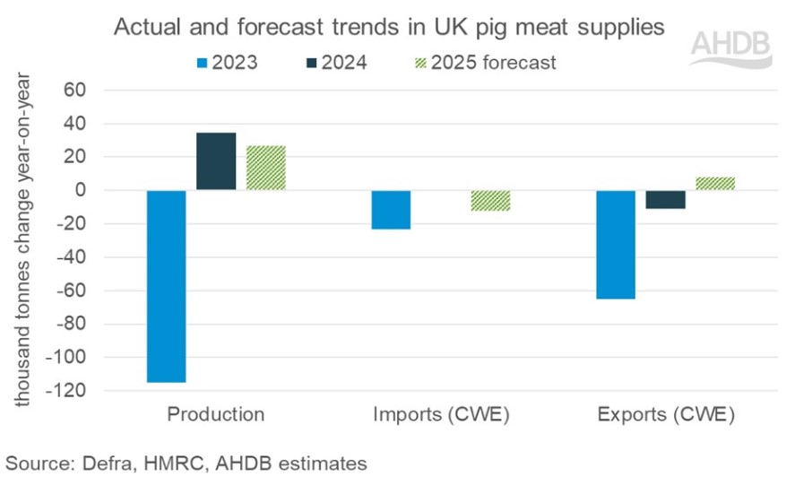 Bar chart showing year on year change in UK pig meat supplies